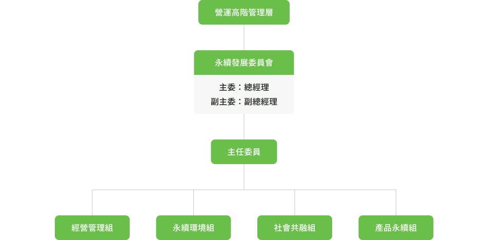 永續發展 {委員會}